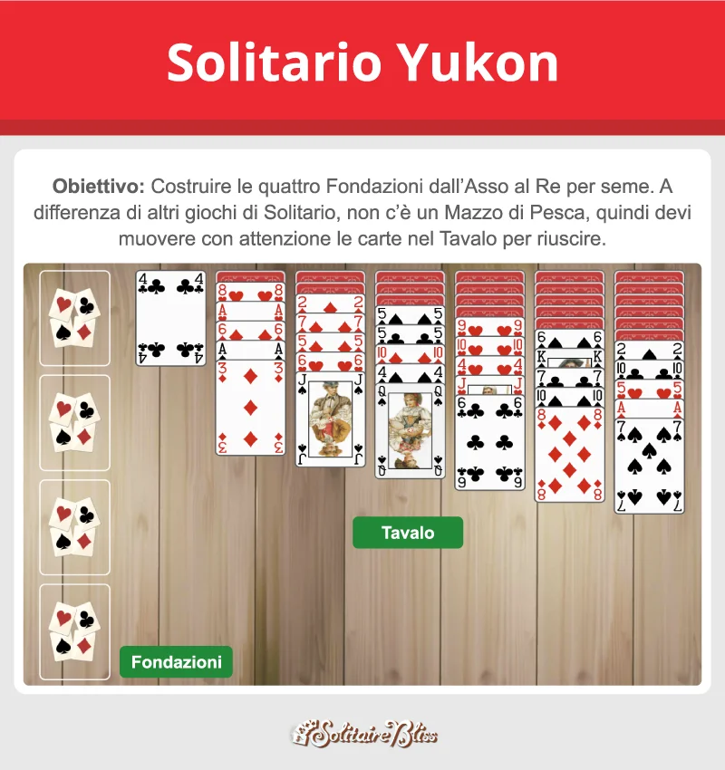 Layout e obiettivo del solitario Yukon